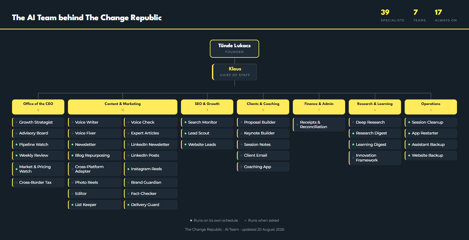 The Change Republic AI team org chart: seven departments with their workers